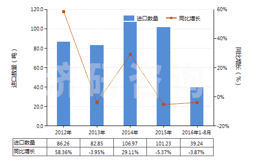 2012-2016年8月中國已配劑量含有磺胺類的藥品(包括零售包裝)(HS30049010)進口量及增速統(tǒng)計
